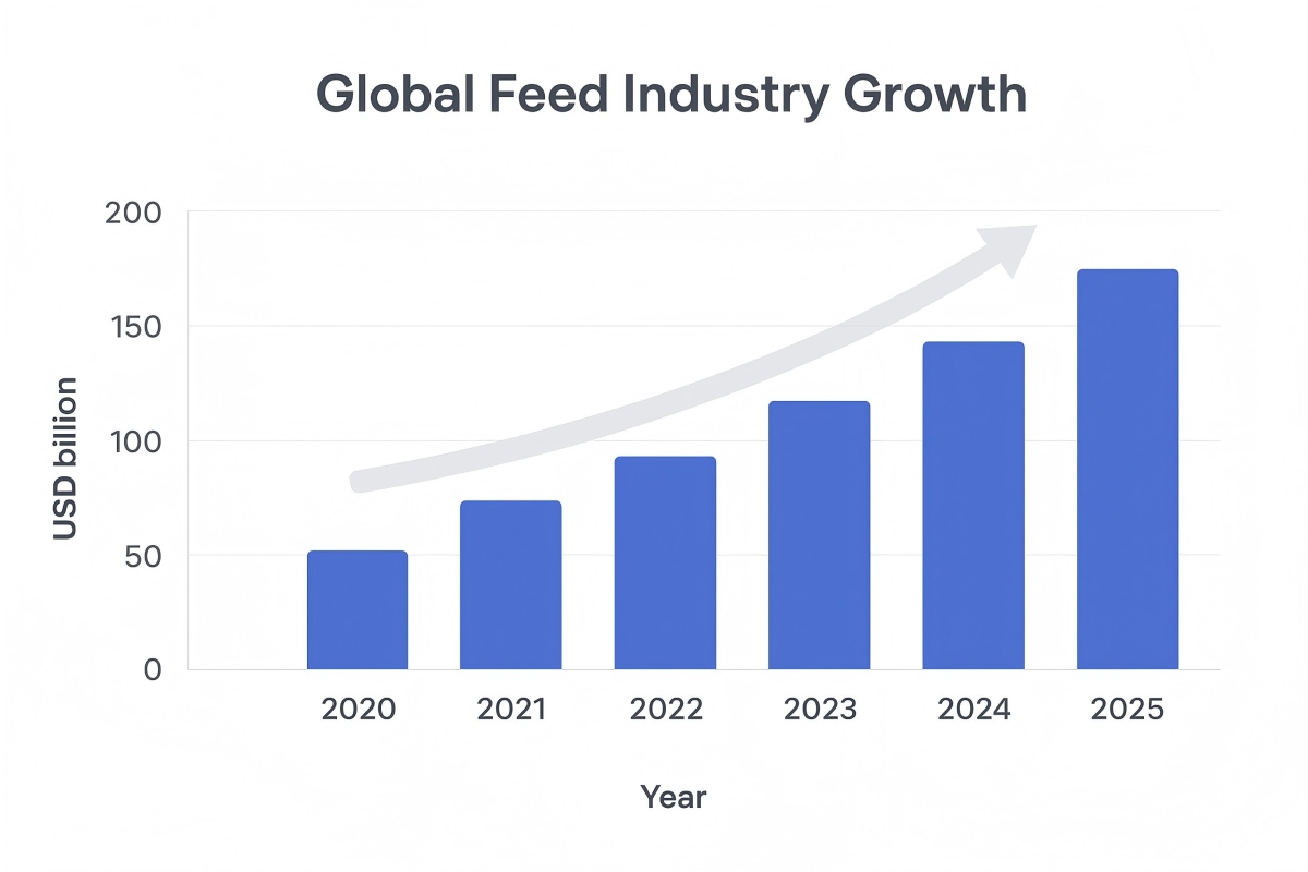 global feed industry growth